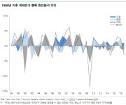 올해 국제유가 상고하저…배럴당 40~60선