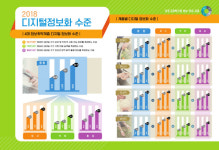 정보취약계층 디지털정보화 수준 매년 향상…정보격차 완화