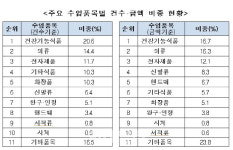 전자상거래 수출입 4천만건 돌파…BTS發 한류열풍에 역직구 폭증