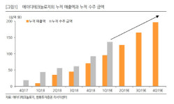에이디테크놀로지, 수주 증가로 실적 성장 지속 …목표가↑-한화
