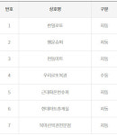 로또 848회 1등 30억, 7명 중 6명 자동...경남 명당 포함