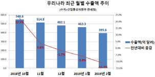 반도체發 수출 ‘적신호’…정부 6천억달러 달성 전방위 지원