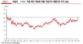佛비방디, 유니버설 뮤직 매각 기대감에 주가 껑충-유진