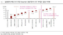 삼성엔지니어링, 올해 수주 가이던스 상회-흥국