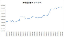 황제주 롯데칠성의 국민주 선언…삼성전자와 다른 길 갈까