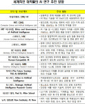 글로벌 AI 연구 키워드는 “인간, 유용, 안전, 이해”