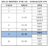세종대, 전자정보통신공학 분야 국내 9위