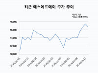`OLED장비 대장주` 에스에프에이, 수주 증가에 `신바람`