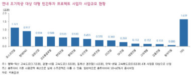 정부 SOC사업, 민자 투자 확대…건설업종 주목