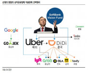 “손정의 비전펀드, 자율주행·이커머스 투자 확대할 것”