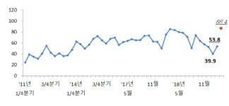3월 전문건설업 두달째 개선