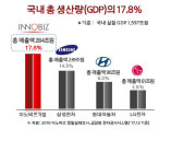 이노비즈기업, 일자리 창출 등 국가 경제 기여