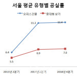 비어가는 서울 도심…충무로 오피스건물 10곳 중 2곳 텅텅