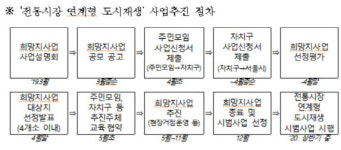 서울시, 전통시장 연계한 도시재생 본격 추진