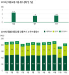 수도권서 제일 붐비는 대중교통 버스 143번·지하철 2호선