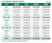 수도권서 제일 붐비는 대중교통 버스 143번·지하철 2호선