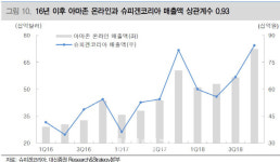 주식회사 슈피체코리아 | 슈피겐코리아, 美 아마존 특화 소비재 기업 변신 '성공'..신규 추천-대신