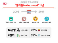 11번가 ‘셀러존’ 오픈 11년… 누적 교육생 14만명 돌파
