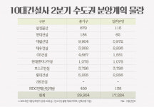 10대 건설사, 2분기 수도권서 1만7000가구 쏟아낸다