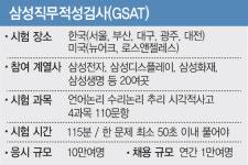 ‘역대급 난이도’ 삼성 GSAT ..“예술·철학 문제 까다로워”