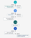 (주)대교디앤에스 SK텔레콤분당사옥 | FIDO 얼라이언스, SKT분당사옥에서 'FTIDO 해커톤' 심사