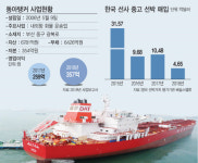 법정관리 간 동아탱커… 중소해운사 줄도산 우려
