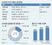 에이치앤디필름 (HND필름) | [중국 IT부품의 역습]②터치패널 中오필름 장악 "모두 중국산 될라"