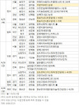 [부동산 캘린더]첫 송파권 북위례 청약에 쏠리는 관심…다음주 2300가구 분양