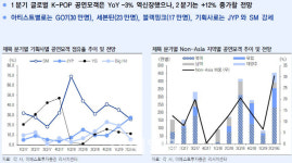 韓엔터주, 지금이 매수 적기..2분기 활동 기대 JYP 추천-이베스트