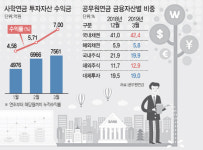 [마켓인]사학·공무원연금, 해외주식 효과 톡톡…1분기만 7% 수익률