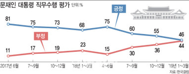 [文정부 2주년]文대통령 “평화로 웃고 경제로 울었다”... 경제문제 못 풀면 나락