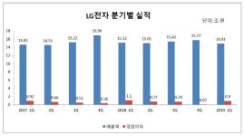 LG컨설던트 유순자 | LG전자 “신가전이 실적 견인..5G 스마트폰 기회”(컨콜 종합)
