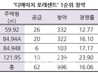 강남 청약열기 여전 디에이치 포레센트에 1000명 몰렸다