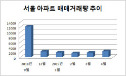 4월 서울 아파트 거래 2360건… 역대 최저치 추락