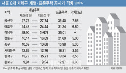 서울 개별주택 공시가 13.95%↑…강남구, 132건 조정