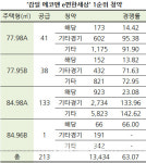 하남 감일 에코앤 e편한세상 1순위 평균 경쟁률 63.07대 1