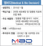 [바이오다크호스]최적의 항암제 조합 찾아 말기암 환자 생명연장에 기여