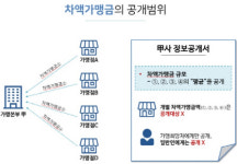 프랜차이즈 46개사 가맹점서 얻는 수익 공개한다