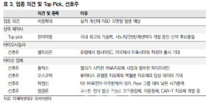바이오 톱픽은 `한미약품`…유한양행·오스코텍도 `주목`-미래