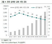 [주목!e해외주식]中최대 온라인 교육플랫폼 `신동방온라인`
