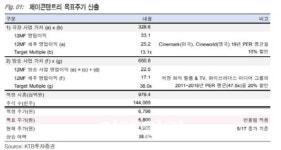제이콘텐트리, 극장·방송 부문 이익 개선 기대…목표가↑-KTB