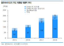 엘앤씨바이오, 피부 이식재 시장 확대 수혜-유안타