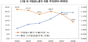 최저임금 인상, 지난해 1분위-5분위 격차 줄었다