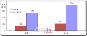 사우스케이프 1회 라운드 비용이면 나주부영에서 4번 칠 수 있어