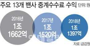 [단독]리베이트 의혹 농협하나로유통..VAN사업 진출 논란