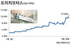 `주가 급등에도 PER 4배`…도이치모터스, 포르쉐급 성장속도 `주목`
