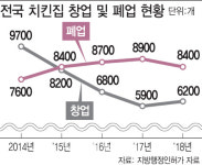 갈비통닭 성지 수원  치킨집 2000개 육박..경쟁심화로 폐업 줄이어