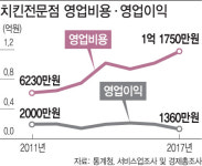 갈비통닭 성지 수원  치킨집 2000개 육박..경쟁심화로 폐업 줄이어