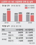 LG전자 전장사업 인력규모, 모바일사업 처음 넘었다..매출 역전도 눈앞