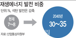 외국에 시장 다 뺏길라…산업 육성 차원서 재생에너지 확대